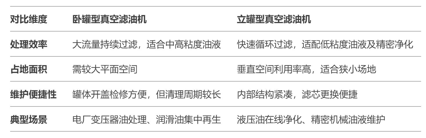 真空濾油機(jī)設(shè)計(jì)中的臥罐與立罐有何區(qū)別？